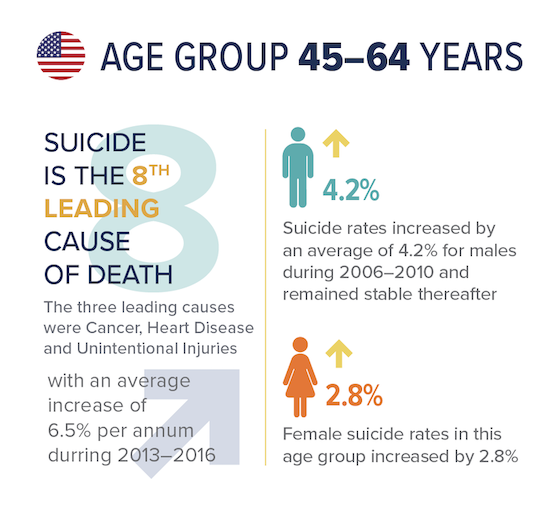 U.S. Age group 45-64 Years