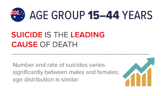 Australia Age Group 15-44