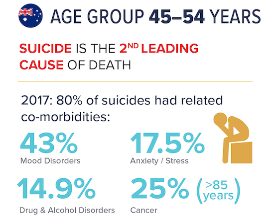 Australia Age Group 45-54