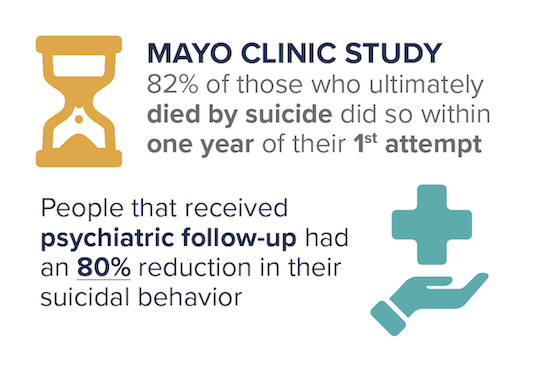 Mayo Clinic Study