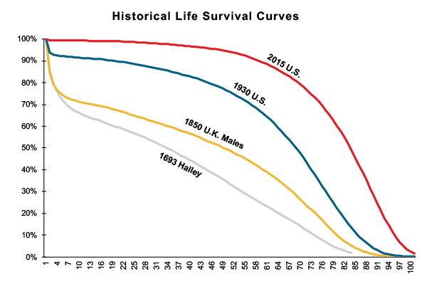 Life survival curves