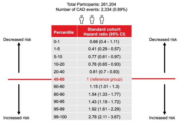 PRS for coronary artery disease