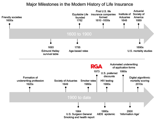 Major Milestones in the Modern History of Life Insurance 