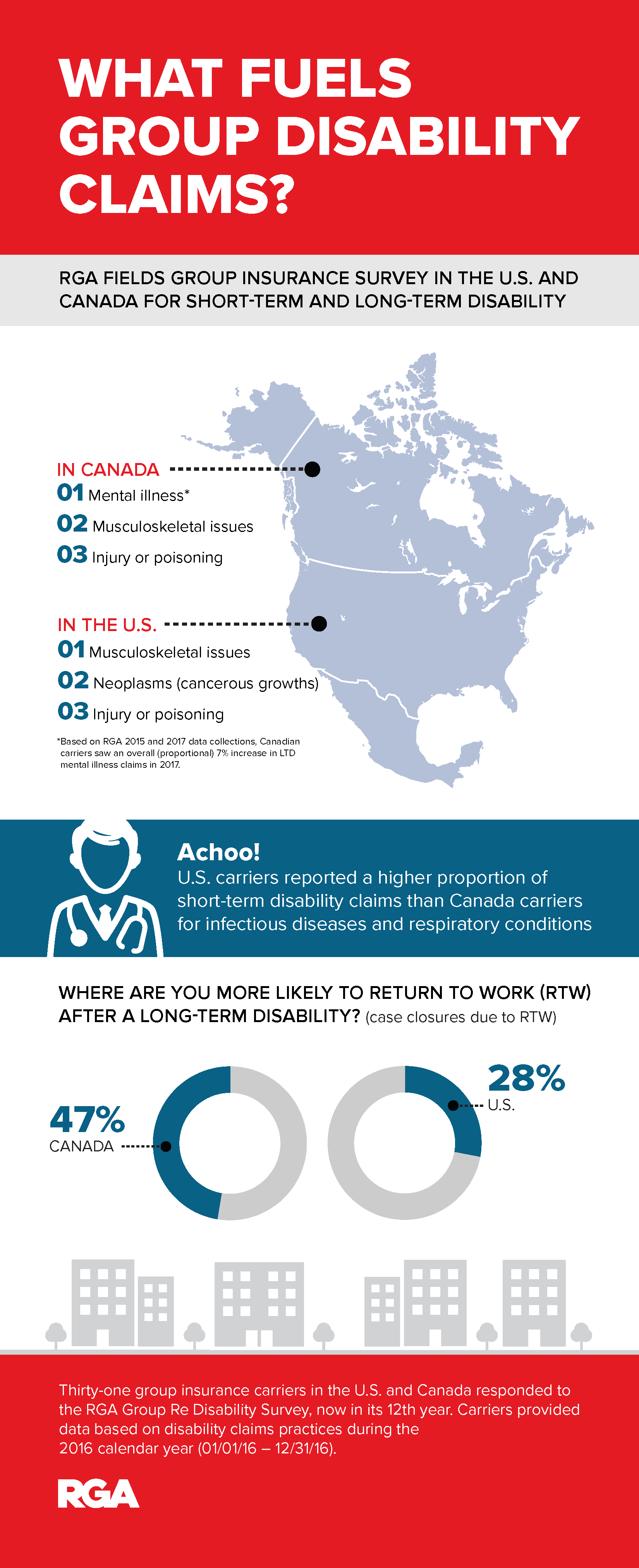 Canada and US disability claims survey 