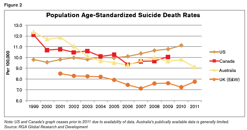 Figure 2 - Suicide
