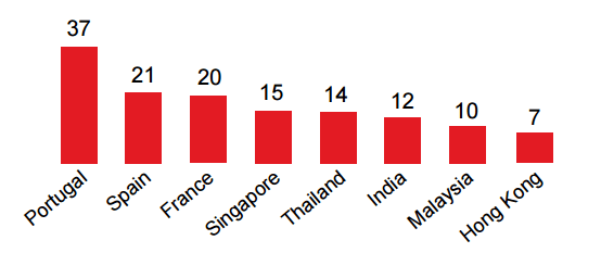 Figure 2: Life bancassurance penetration Life bancassurance penetration