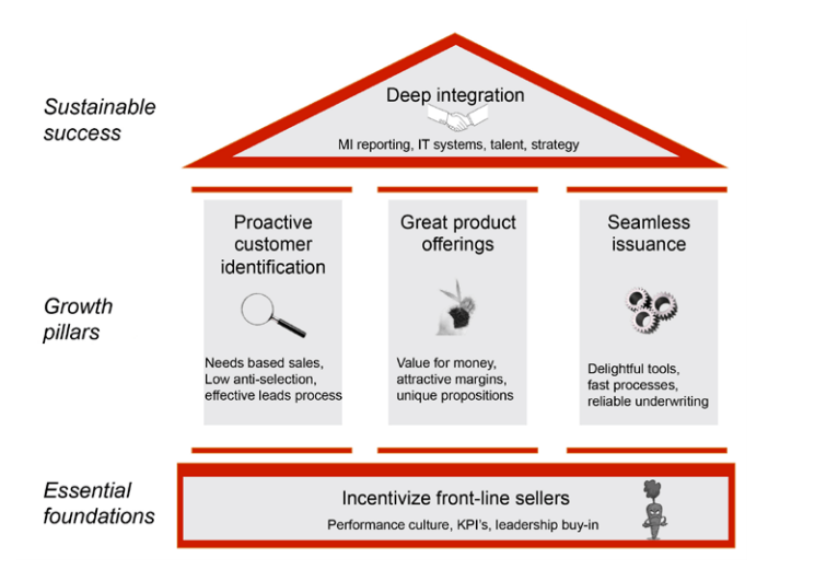 Framework for bancassurance protection