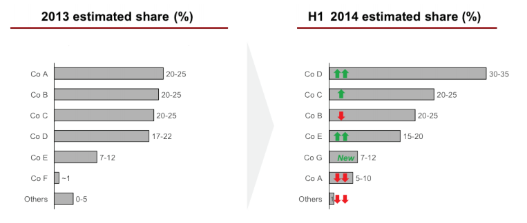 Figure 6 - Estimated Share Business placement in competitive geographies