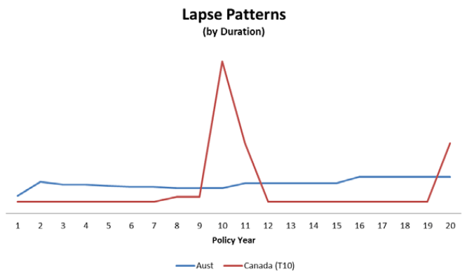 Graph on Post-Term Lapses