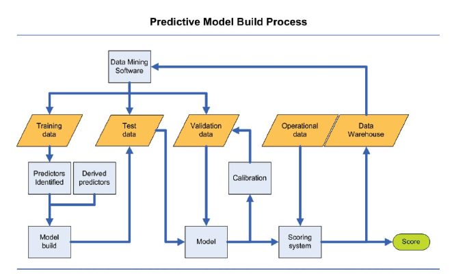 Predictive Modeling: Is It a Game Changer?