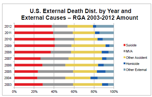 SuicideCW6 U.S. External Death Dist. by Year and External Causes Amount