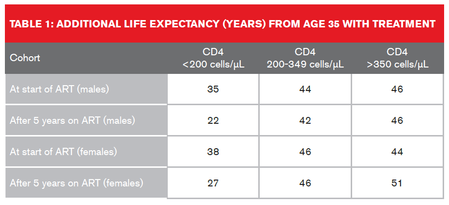Type 1 Additional Life Expectancy (Years)