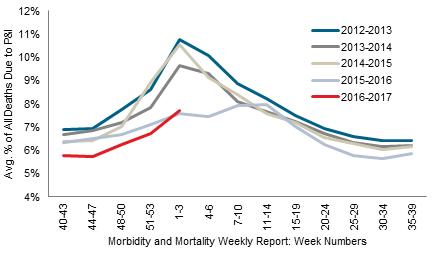 Graph1 - Pneumonia and Influenza Mortality Graph1 - Pneumonia and Influenza Mortality