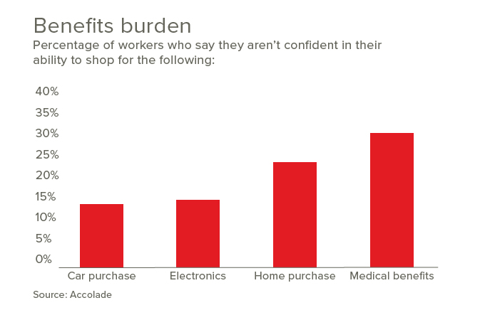 Benefits burden graph Benefits burden graph