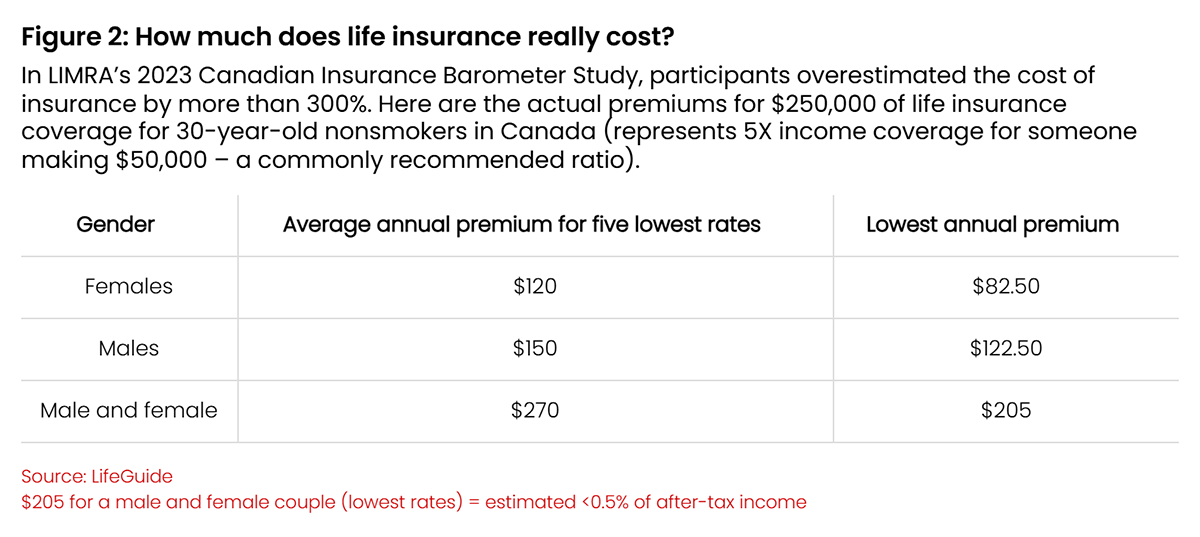 Canada-Underinsured-Fig-2-at-2x-2 Figure 2: How much does life insurance really cost