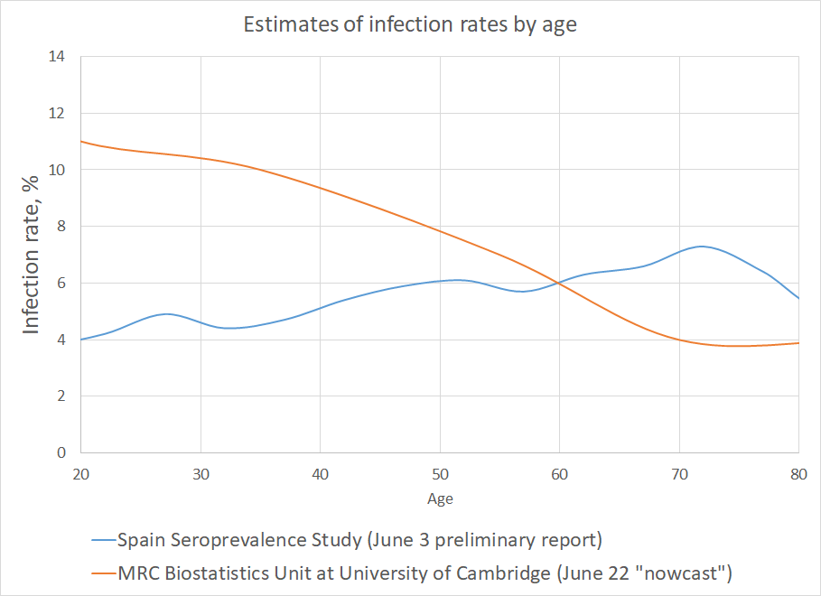Estimates of infection rates by age