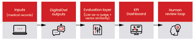 DigitalOwl_Flowchart_Red-100 Flow chart showing the GenAI model validation framework