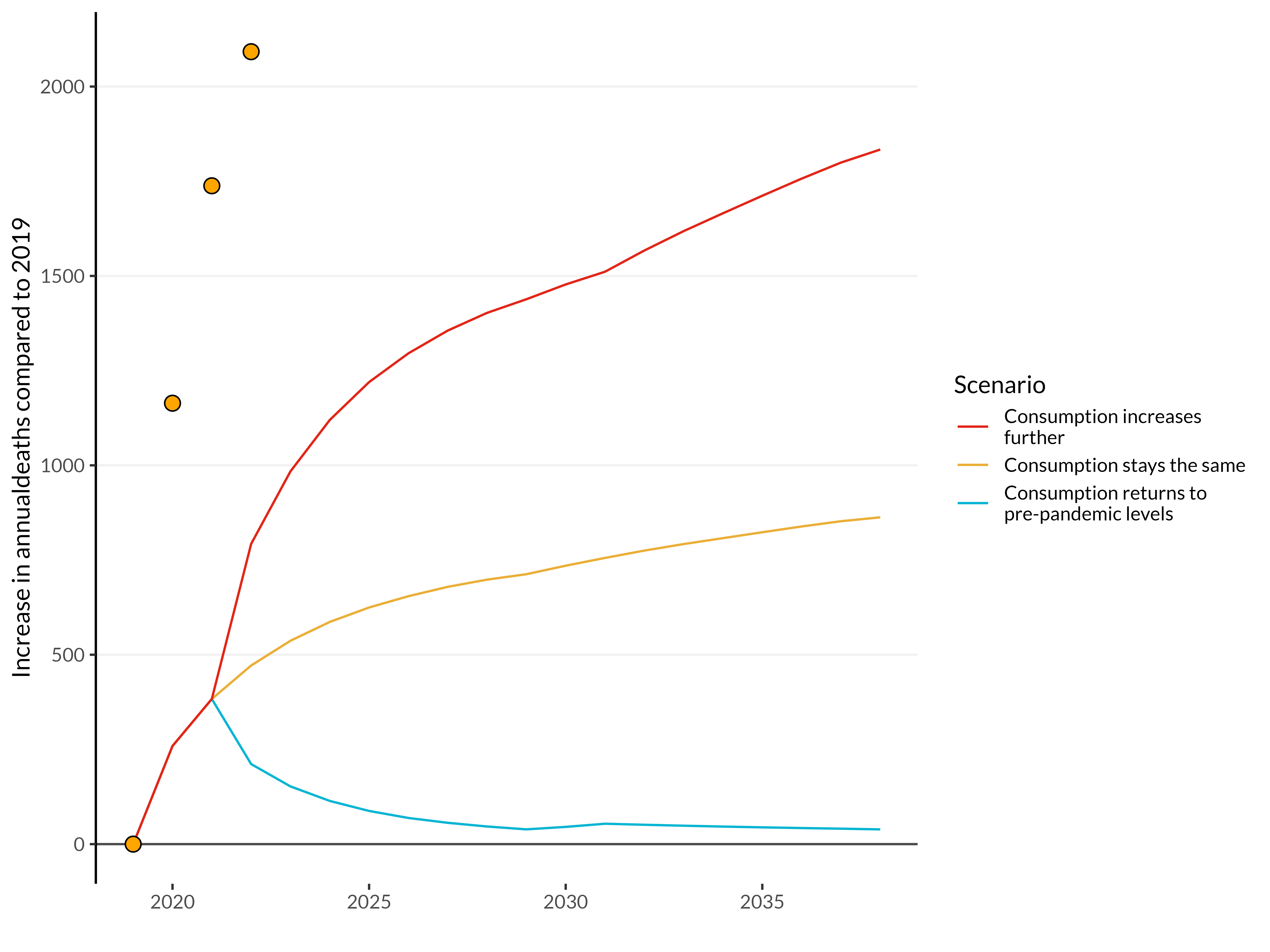 Figure 5. Modeled vs actual deaths within England