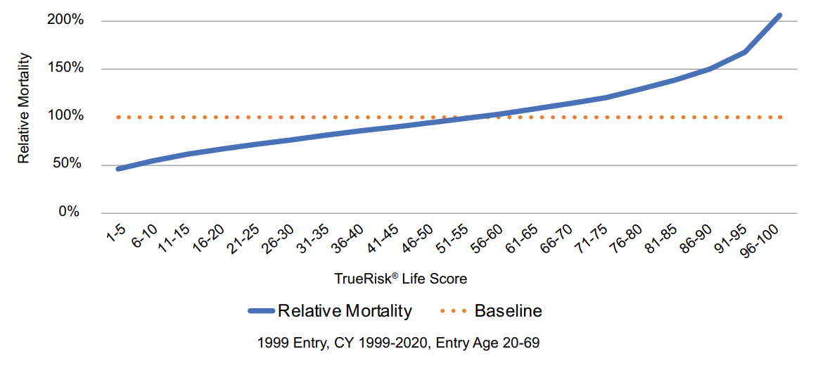Fig 1 Relative Mortality