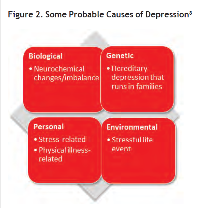 Fig 2 - Depression