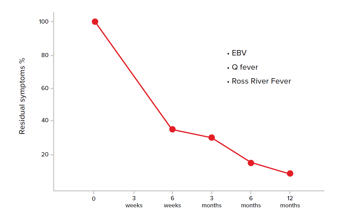 Fig 4 - Fatigue