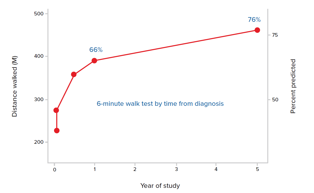 Fig 6 - Fatigue