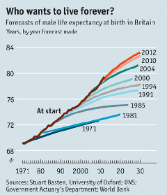 Fig 8 - Longevity