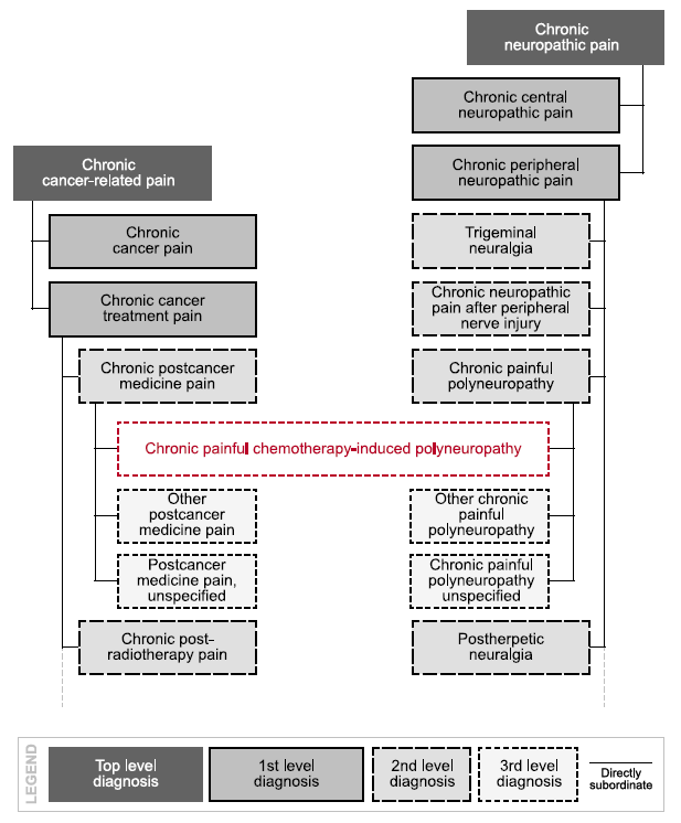 Figure 2, chronic pain