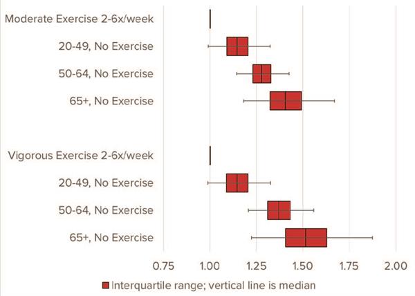 All-Cause Mortality Hazard Ratios by Intensity Level graph