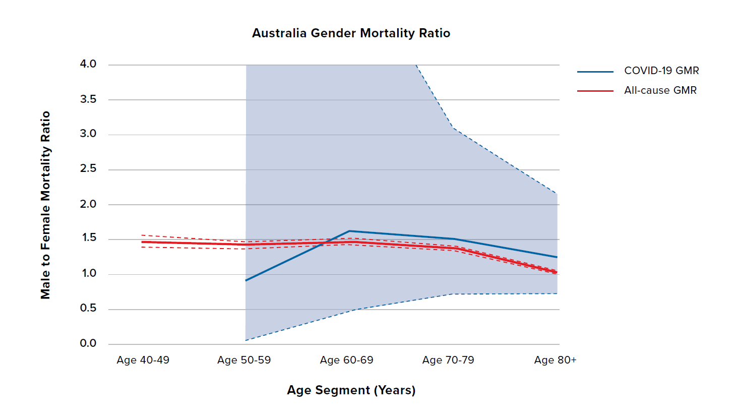 Figure 6 - AgeGender part2