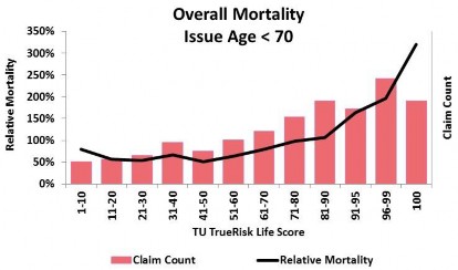 Figure 7 Early Duration Mortality Results of the Non-Medical Business