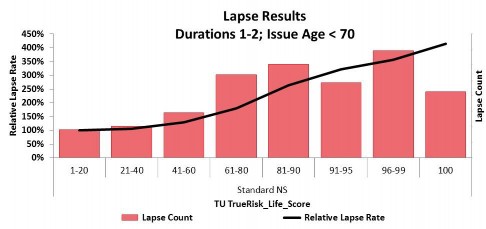 Figure 8 Early Duration Lapse Results of the Non-Medical Business