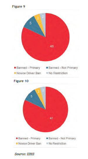 Figure 9 and 10 - Distracted Driving Figure 9 and 10 - Distracted Driving