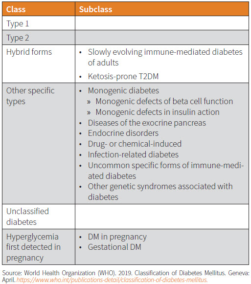 diabetes classification chart a kezelés fekete tin cukorbetegség