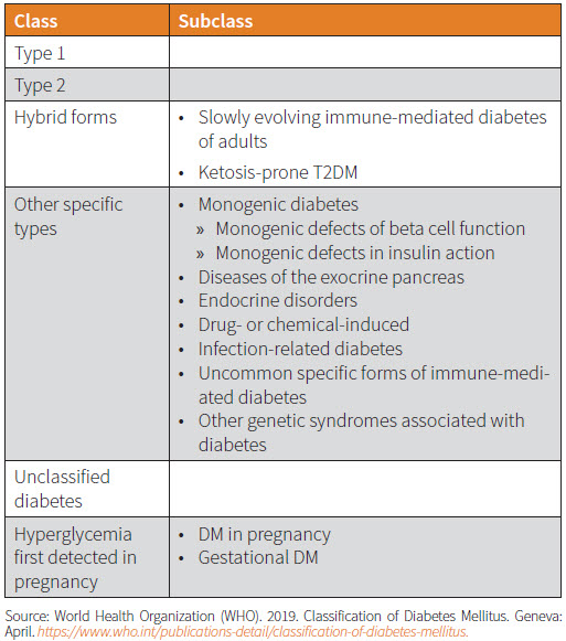 diabetes mellitus definition and classification