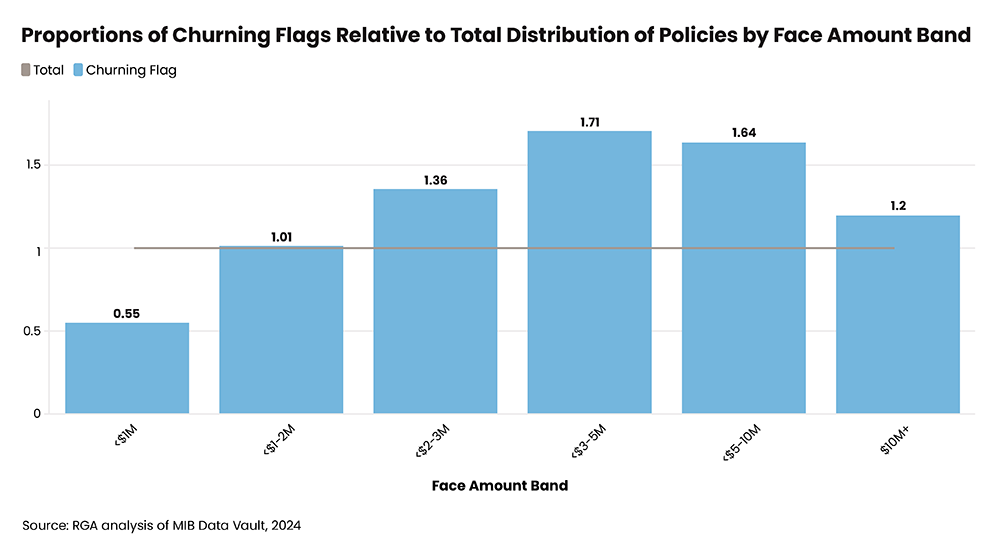 Flagged churning cases vs. the average