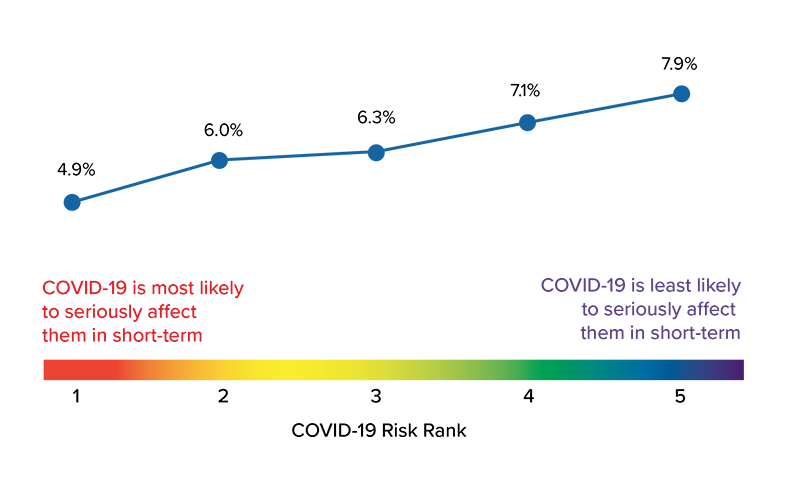 Lapse Rate by COVID Rank