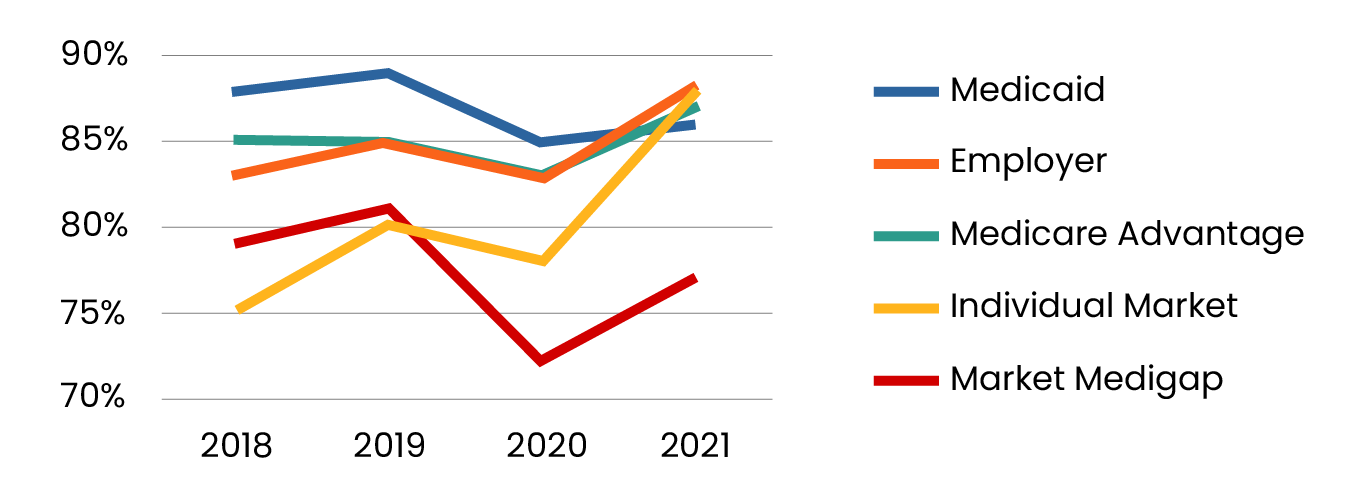 A chart depicting Health Insurance Loss Ratio Experience, 2018-2021