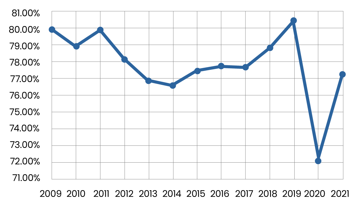 A chart depicting Individual and Group Medigap Loss Ratios from 2009–2021 