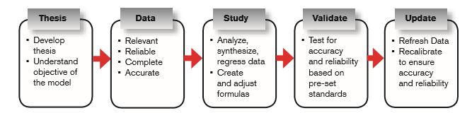 predictive model dissertation