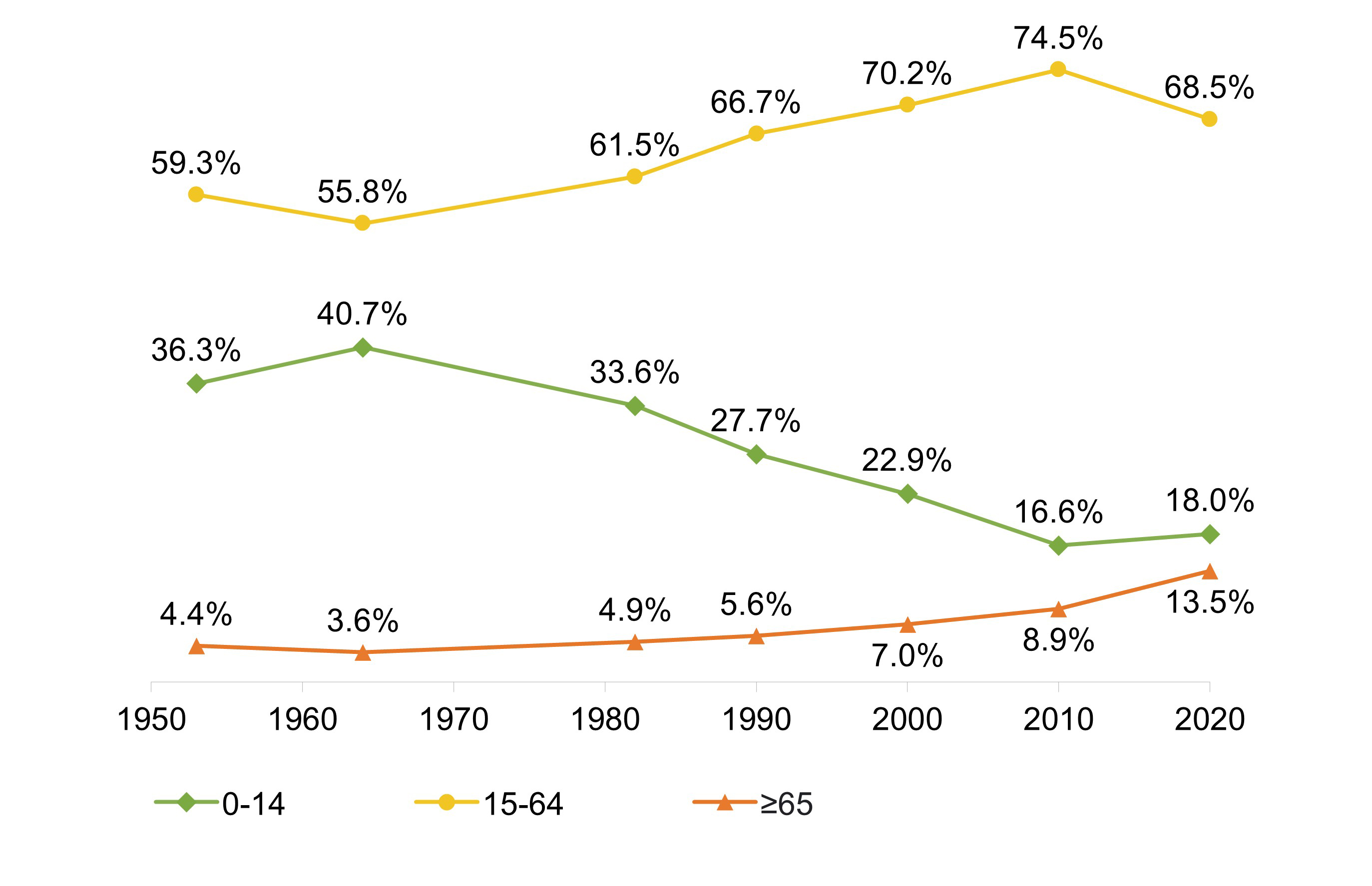 Proportion of different age groups in the total population over the years