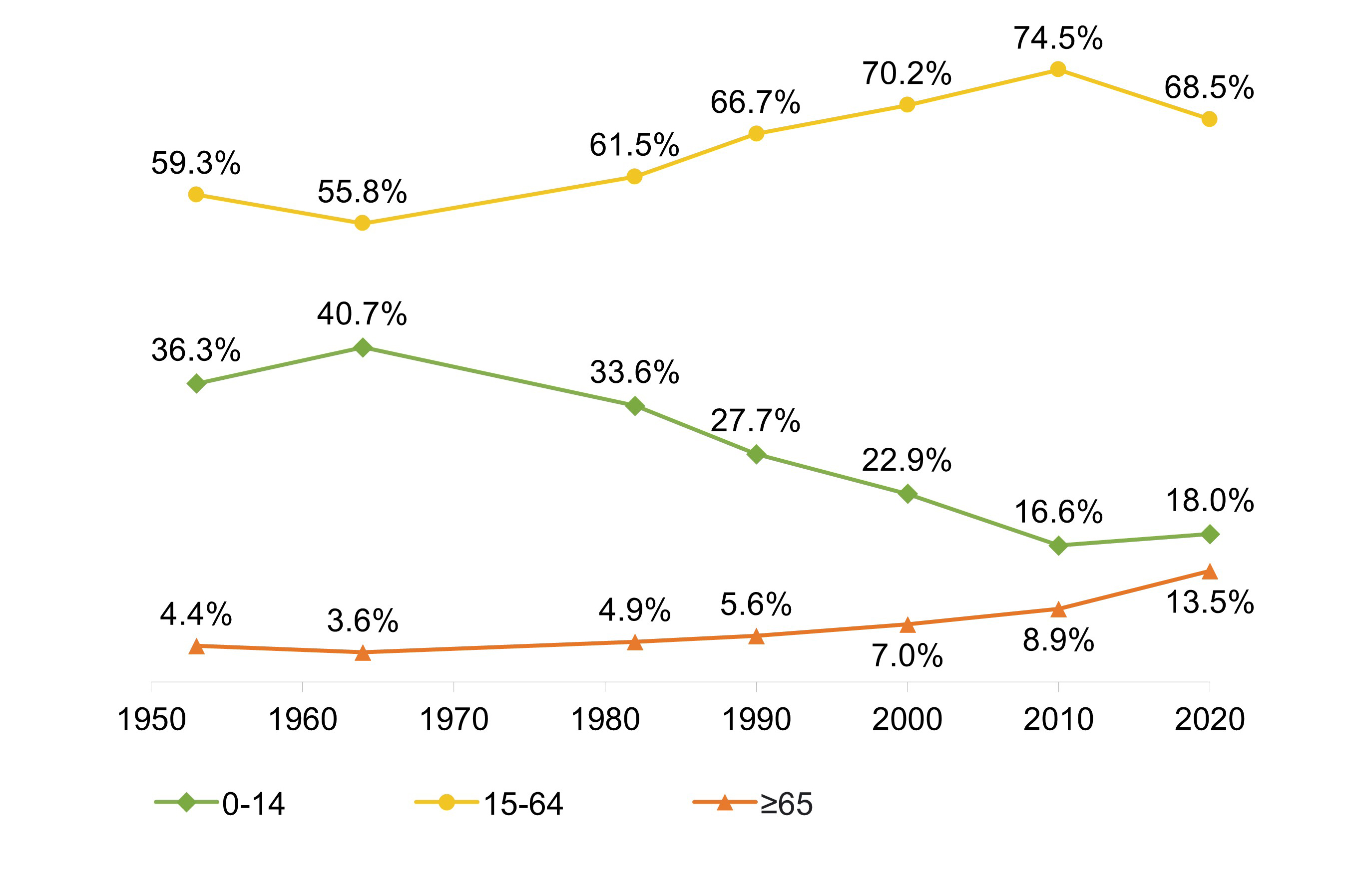 Proportion of different age groups in the total population over the years Proportion of different age groups in the total population over the years