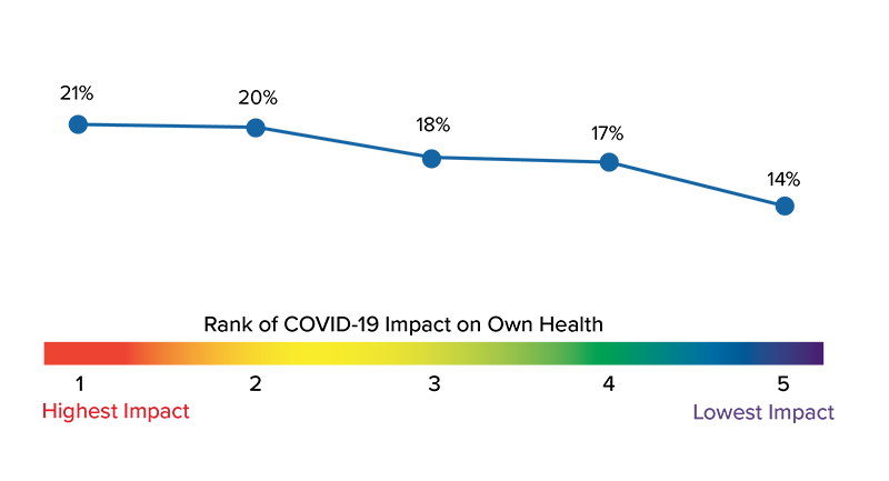 % Purchasing Insurance