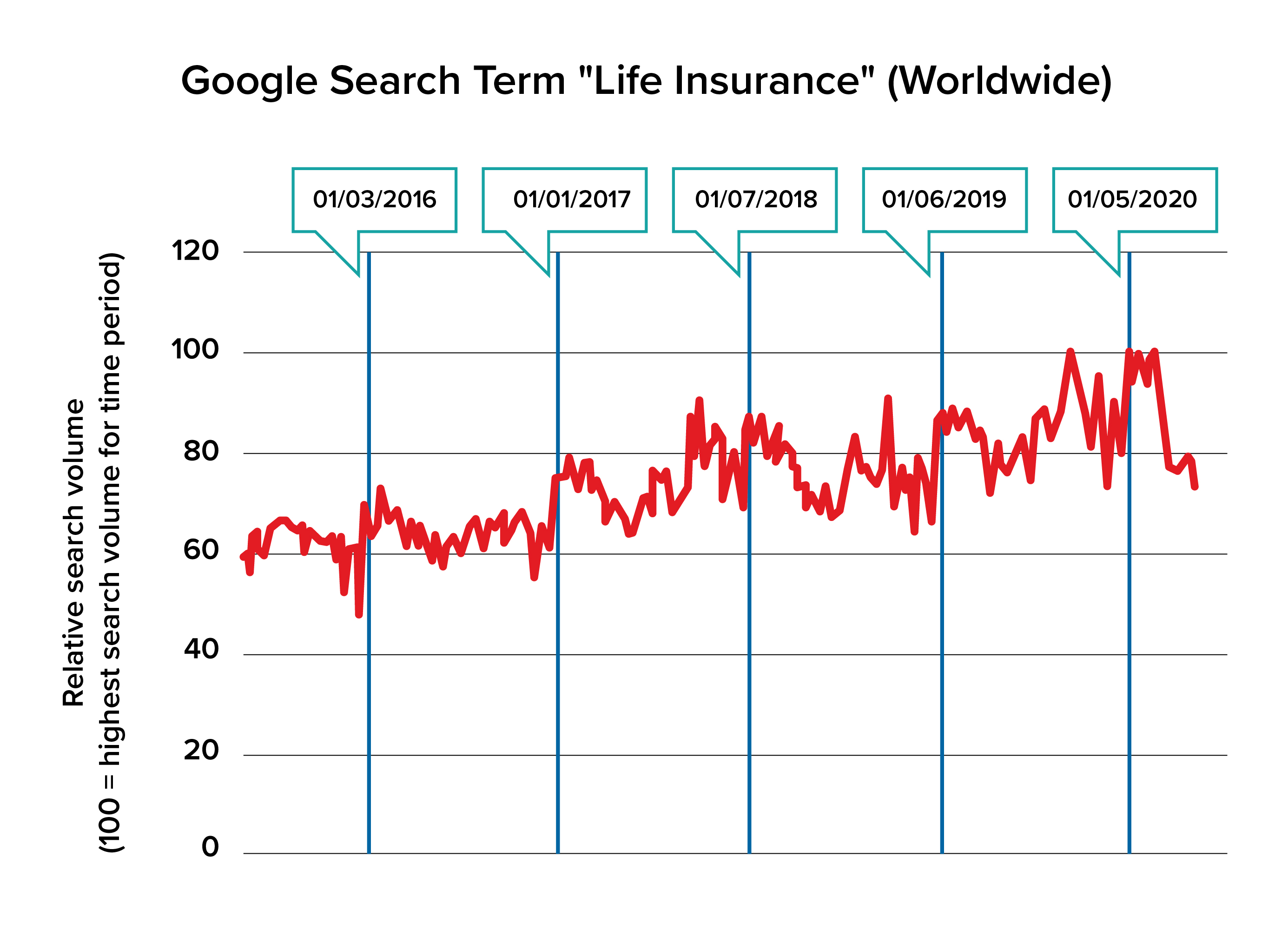 RGA Life Insurance Google Chart