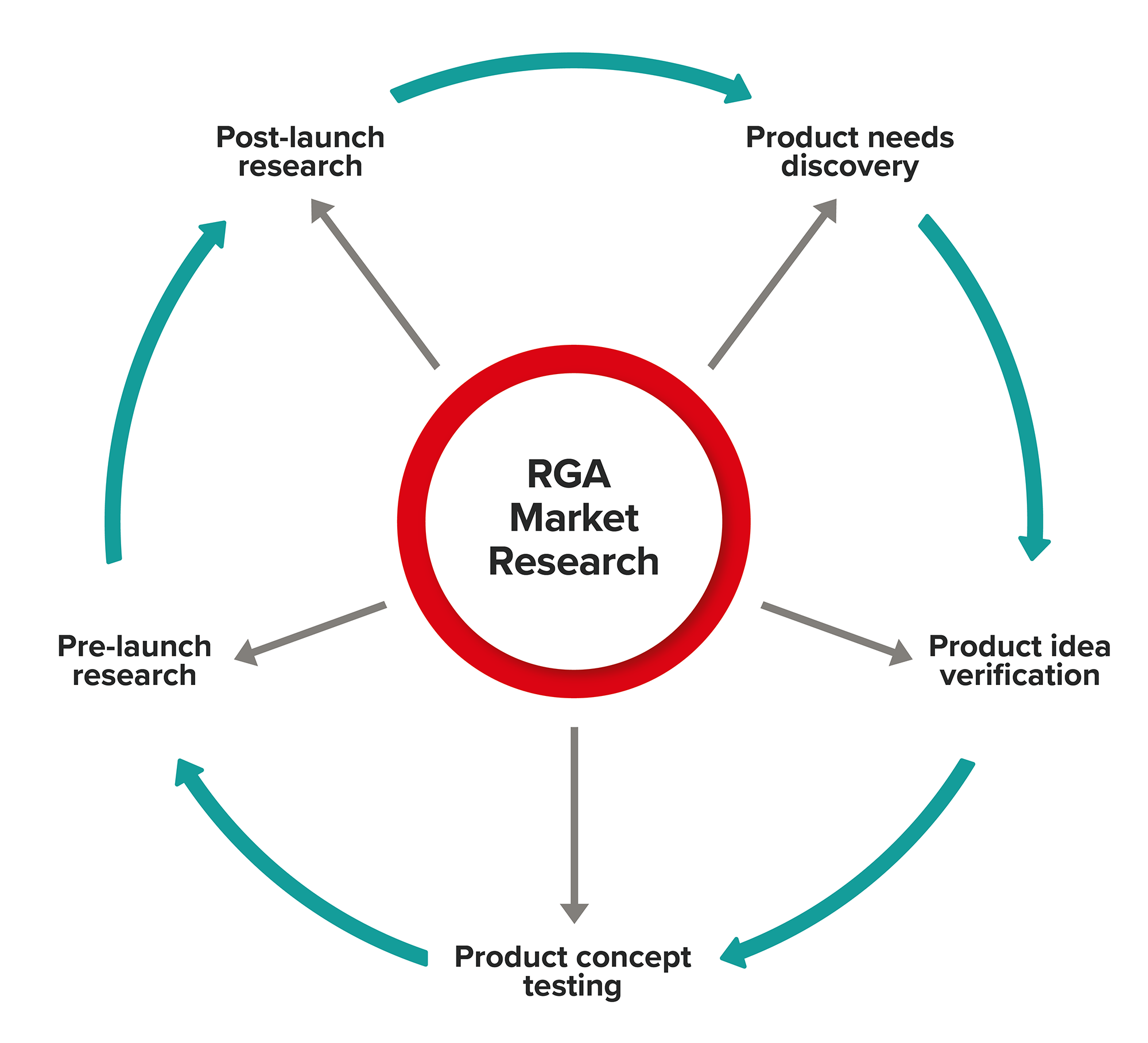 RGA Market Research Graphic