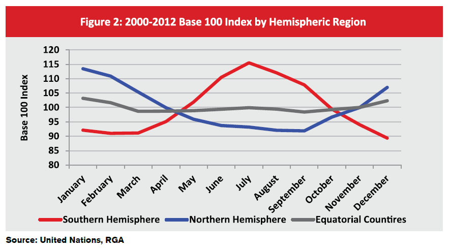 Seasonality_Figure2