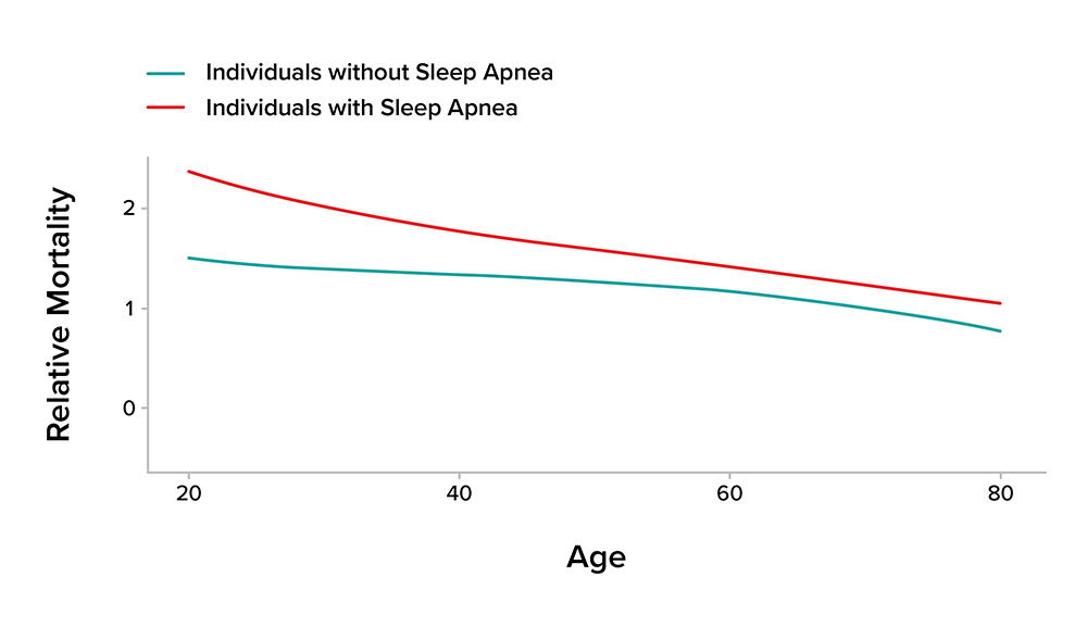 Sleep Apnea Model Graphics_Figure 1