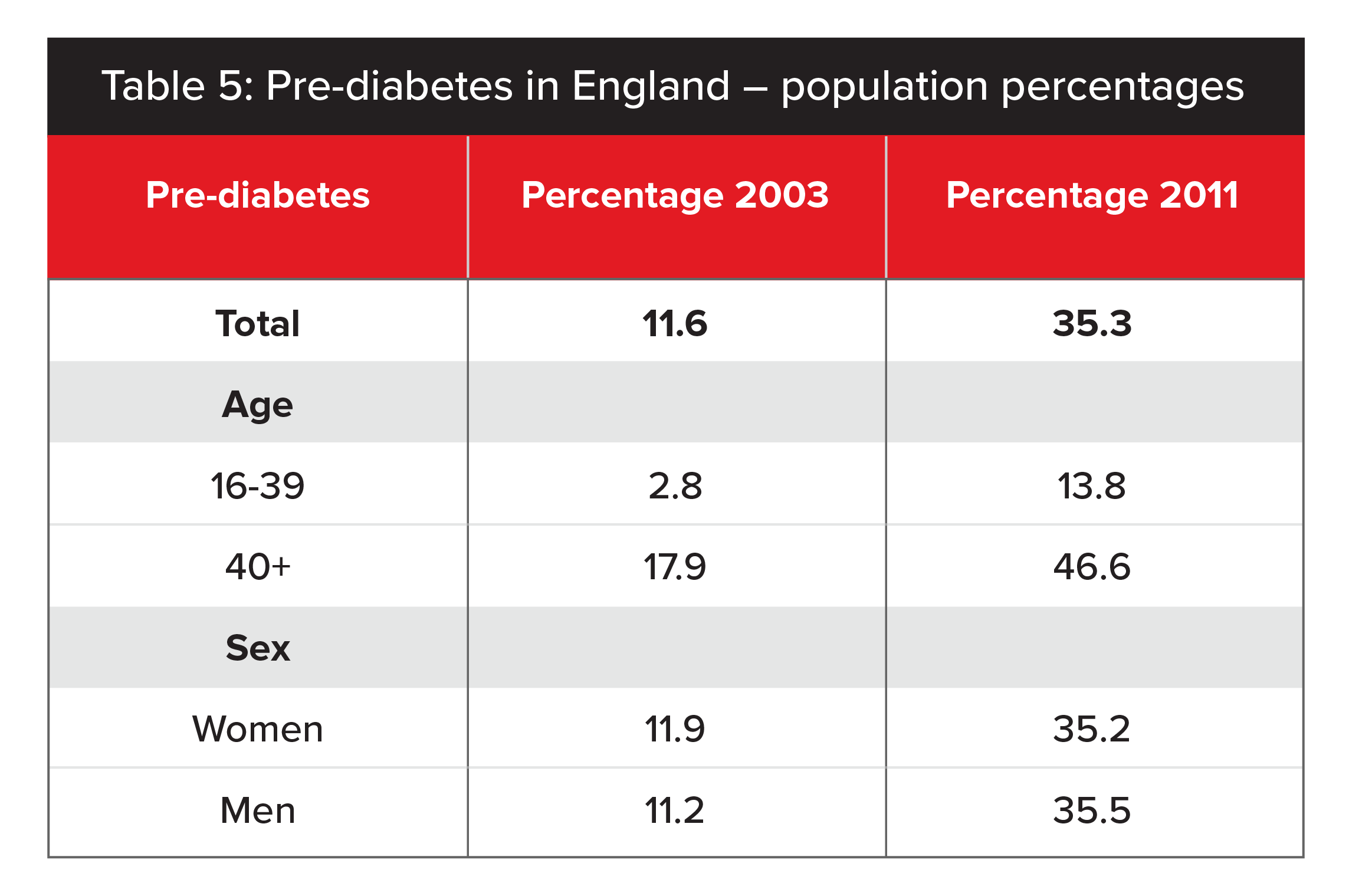 Diabetes or prediabetes diagnoses identified by IFG vs HbA1c. Data