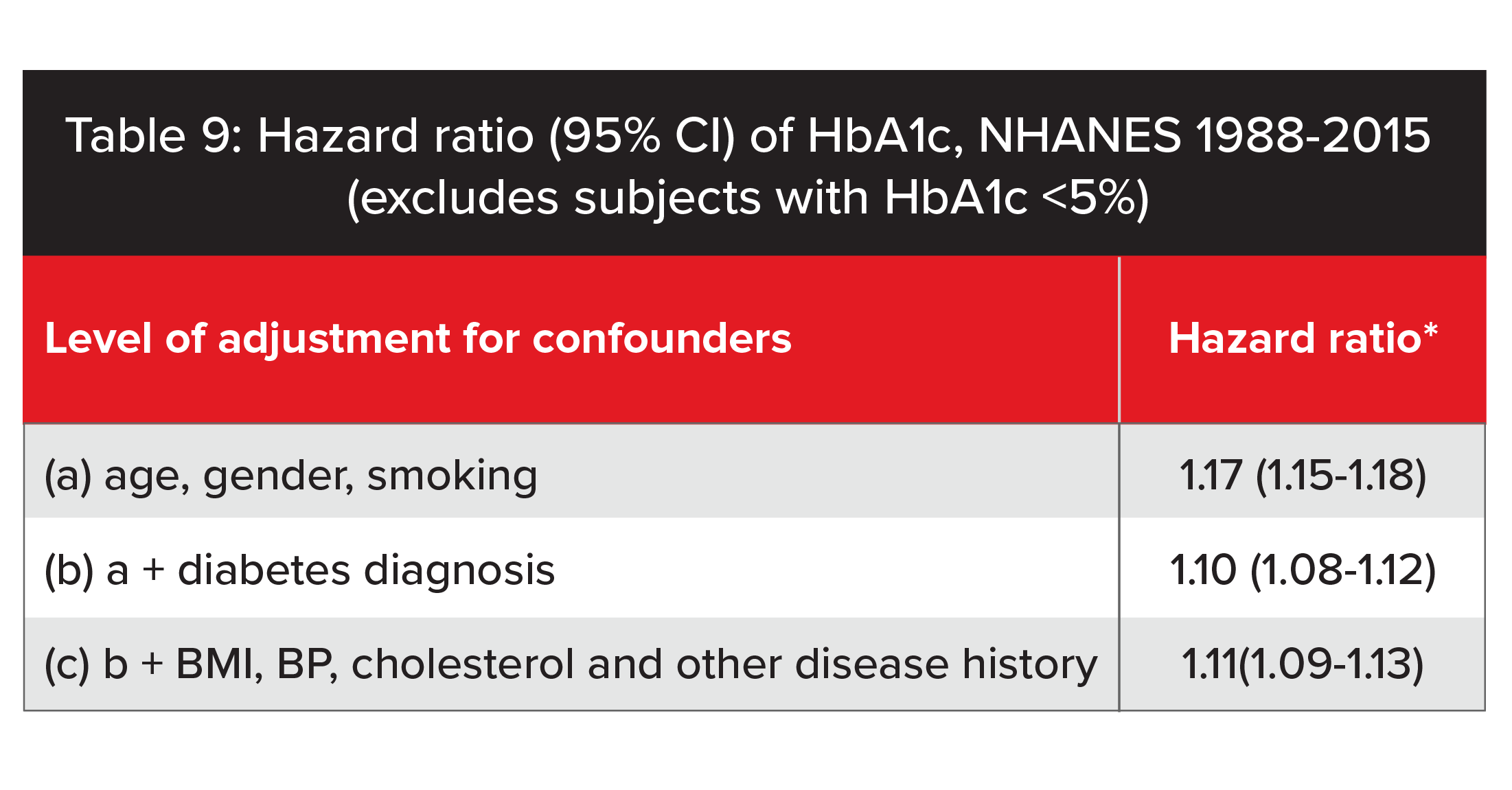 Table 9 Hemoglobin