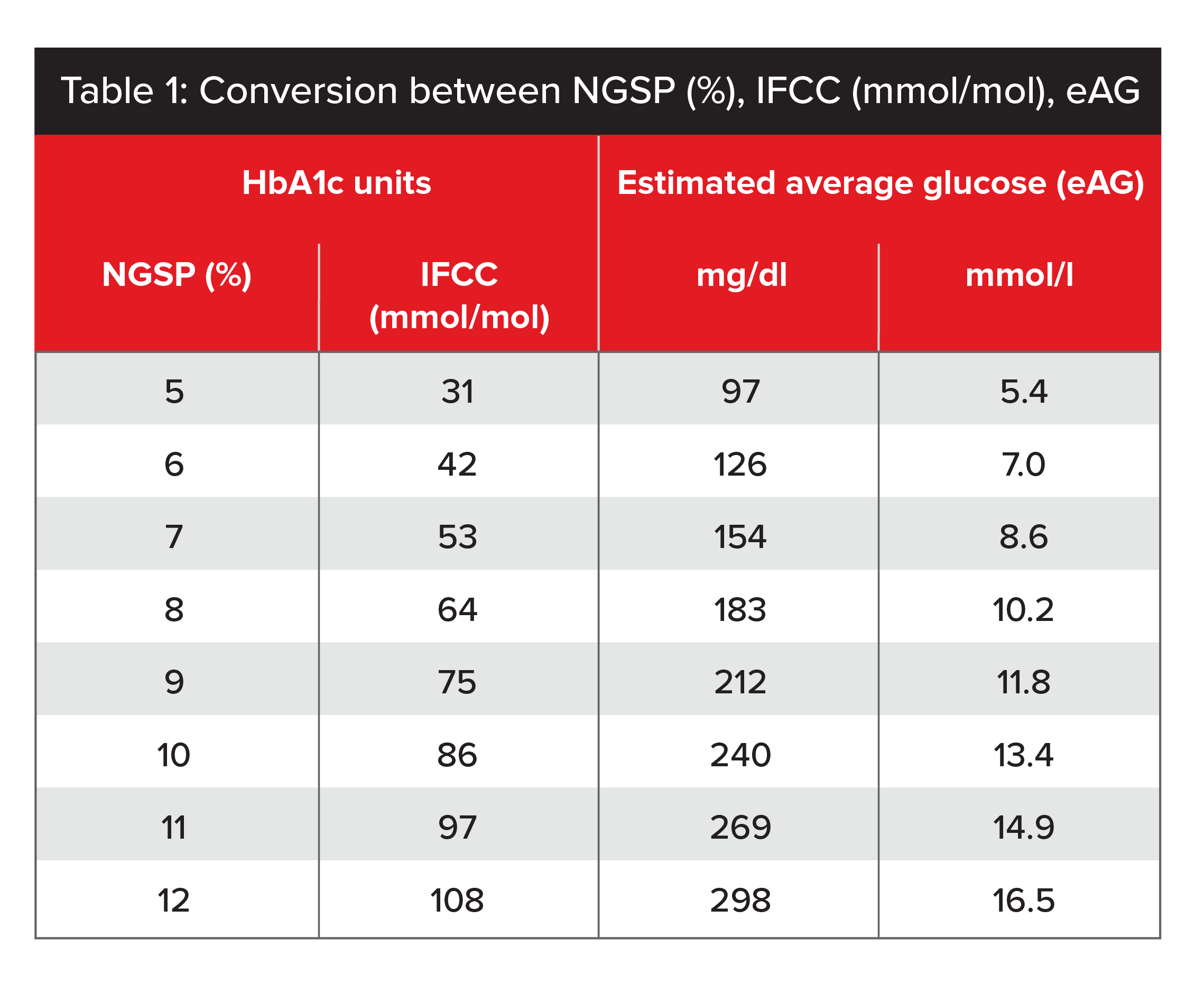 Table1 Hemoglobin